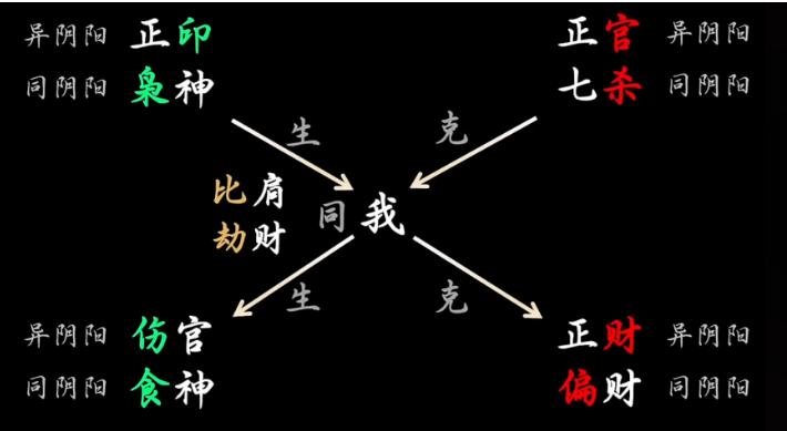 A diagram featuring various Chinese character symbols and terms arranged around a central character, illustrating concepts related to finance and personal attributes.